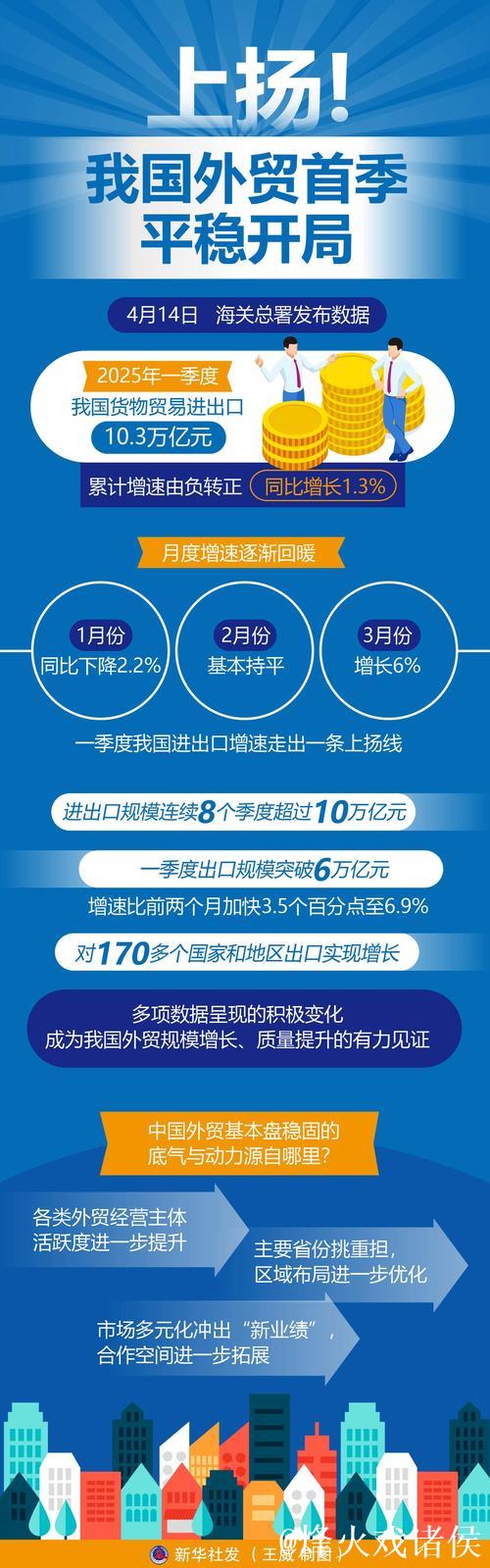 一季度开局平稳，中国外贸展现强大韧性